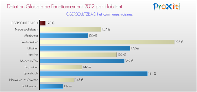 Montant des dotations globales de fonctionnement DGF par Habitant pour OBERSOULTZBACH et les communes proches Comparaison des des dotations globales de fonctionnement DGF par habitant pour OBERSOULTZBACH et les communes voisines