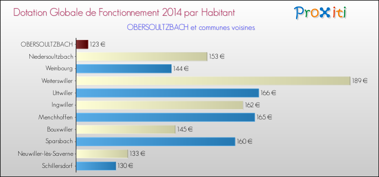 Montant des dotations globales de fonctionnement DGF par Habitant pour OBERSOULTZBACH et les communes proches en 2014. Comparaison des des dotations globales de fonctionnement DGF par habitant pour OBERSOULTZBACH et les communes voisines en 2014.