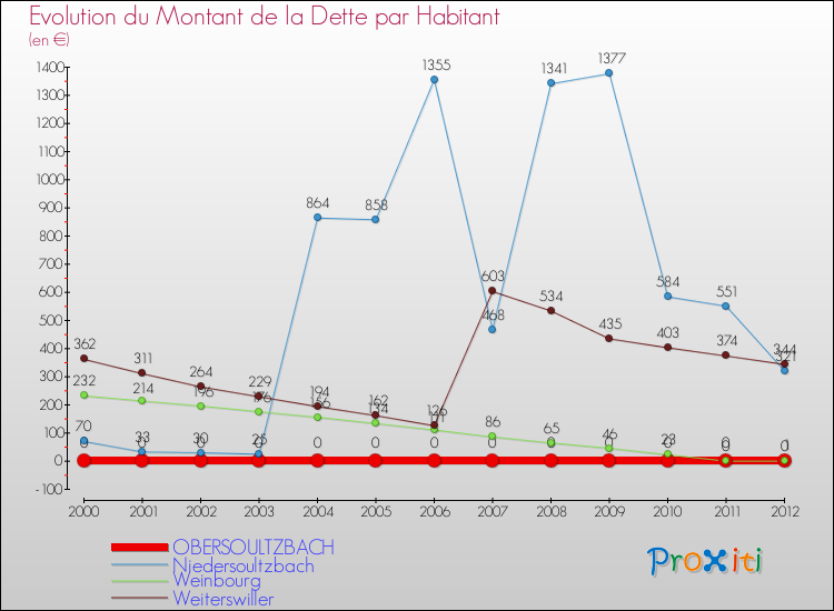 Evolution de la dette par habitant pour la commune de OBERSOULTZBACH et les communes proches de 2000 à 2012 Comparaison de la dette par habitant pour OBERSOULTZBACH et les communes voisines de 2000 à 2012