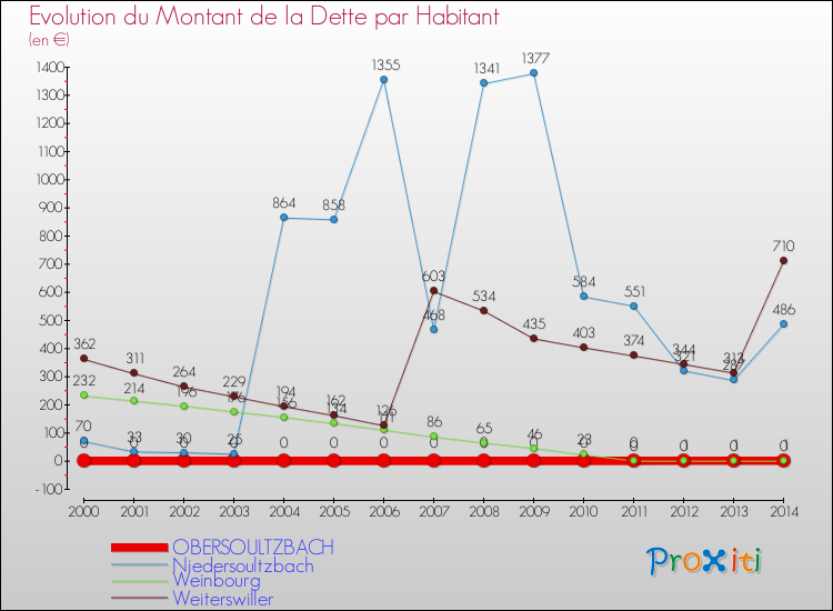 Evolution de la dette par habitant pour la commune de OBERSOULTZBACH et les communes proches de 2000 à 2014 Comparaison de la dette par habitant pour OBERSOULTZBACH et les communes voisines de 2000 à 2014