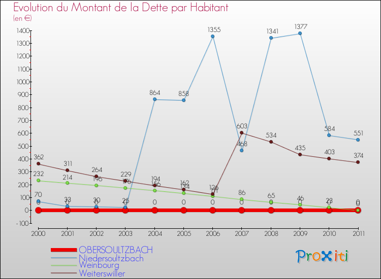 Evolution de la dette par habitant pour la commune de OBERSOULTZBACH et les communes proches Comparaison de la dette par habitant pour OBERSOULTZBACH et les communes voisines