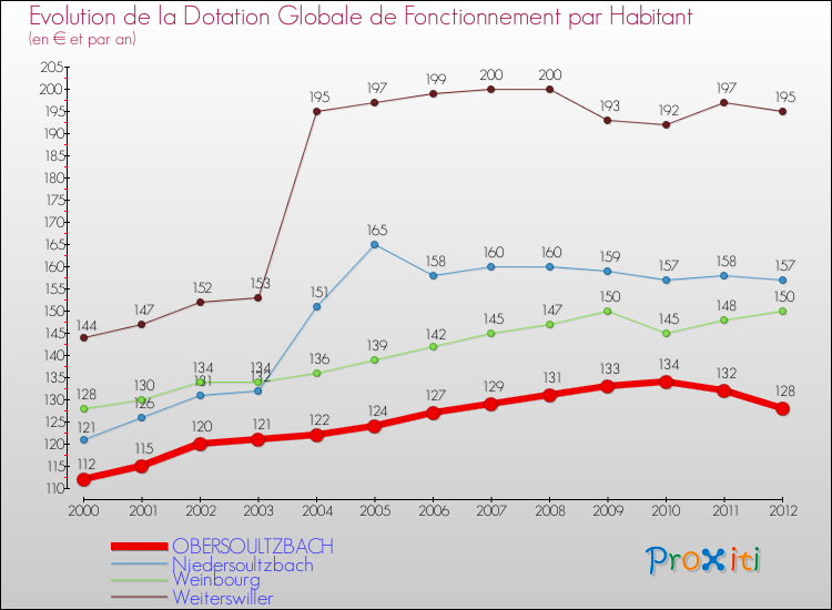 Evolution et montant de la dotation globale de fonctionnement par Habitant pour OBERSOULTZBACH et les communes proches Comparaison des dotations globales de fonctionnement par habitant pour OBERSOULTZBACH et les communes voisines