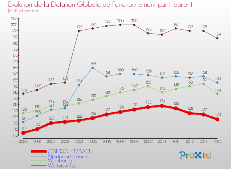 Evolution et montant de la dotation globale de fonctionnement par Habitant pour OBERSOULTZBACH et les communes proches de 2000 à 2014. Comparaison des dotations globales de fonctionnement par habitant pour OBERSOULTZBACH et les communes voisines de 2000 à 2014.