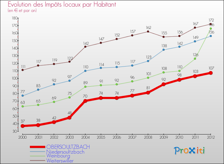 Evolution et montant des impôts locaux par Habitant pour OBERSOULTZBACH et les communes proches Comparaison des impôts locaux par habitant pour OBERSOULTZBACH et les communes voisines