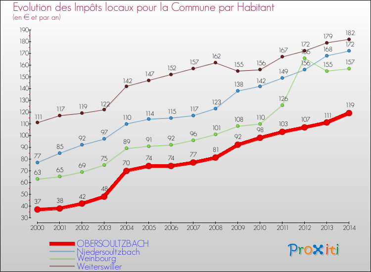 Evolution et montant des impôts locaux par Habitant pour OBERSOULTZBACH et les communes proches de 2000 à 2014 Comparaison des impôts locaux par habitant pour OBERSOULTZBACH et les communes voisines de 2000 à 2014
