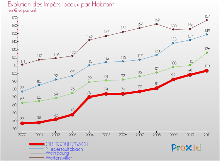 Evolution et montant des impôts locaux par Habitant pour OBERSOULTZBACH et les communes proches Comparaison des impôts locaux par habitant pour OBERSOULTZBACH et les communes voisines