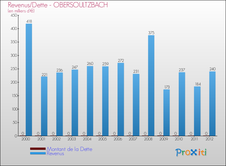 Evolution comparée de la dette et des revenus pour la commune de OBERSOULTZBACH de 2000 à 2012 Comparaison de la dette et des revenus pour OBERSOULTZBACH de 2000 à 2012