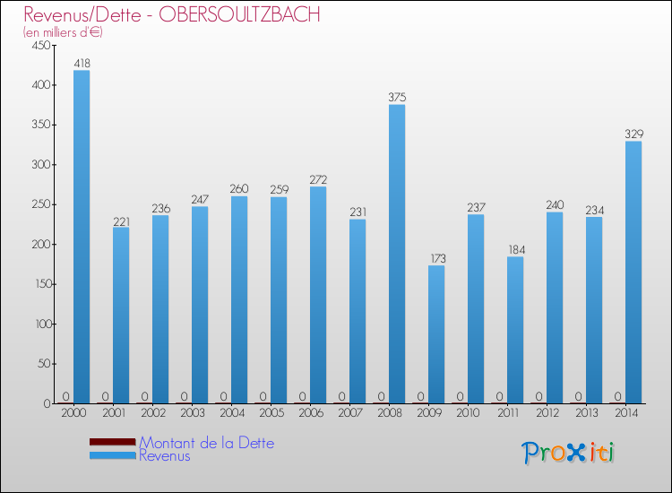 Evolution comparée de la dette et des revenus pour la commune de OBERSOULTZBACH de 2000 à 2014 Comparaison de la dette et des revenus pour OBERSOULTZBACH de 2000 à 2014