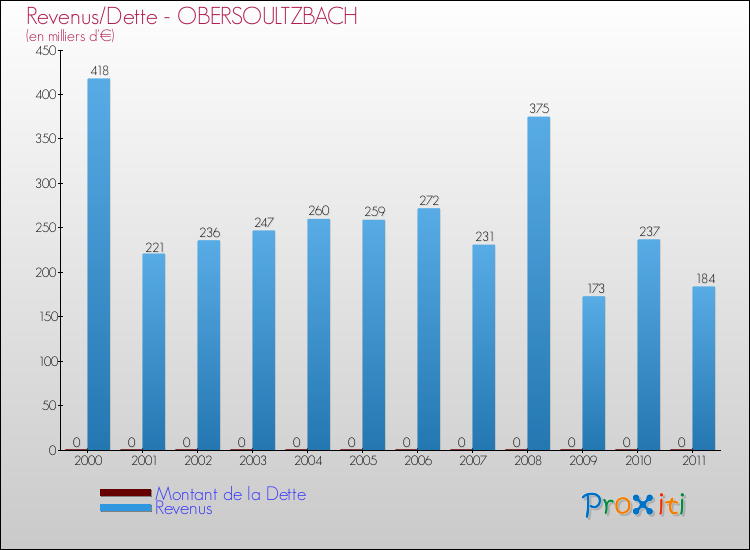 Evolution comparée de la dette et des revenus pour la commune de OBERSOULTZBACH de 2000 à 2011 Comparaison de la dette et des revenus pour OBERSOULTZBACH de 2000 à 2011