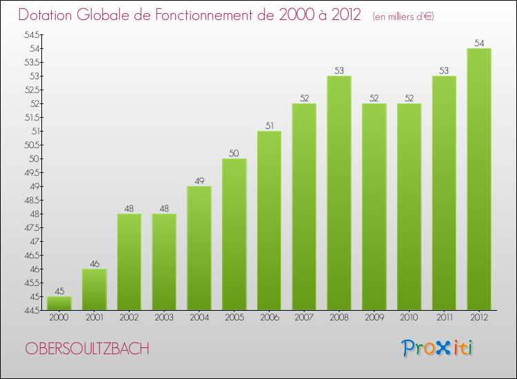Evolution du montant de la Dotation Globale de Fonctionnement pour la commune de OBERSOULTZBACH de 2000 à 2012 Evolution du montant de la Dotation Globale de Fonctionnement pour OBERSOULTZBACH de 2000 à 2012