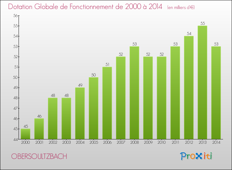 Evolution du montant de la Dotation Globale de Fonctionnement pour la commune de OBERSOULTZBACH de 2000 à 2014 Evolution du montant de la Dotation Globale de Fonctionnement pour OBERSOULTZBACH de 2000 à 2014