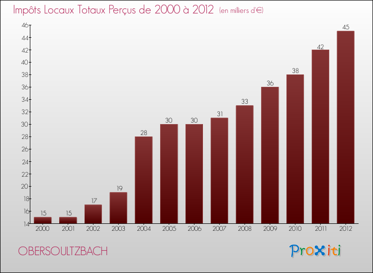 Evolution des Impôts Locaux pour la commune de OBERSOULTZBACH de 2000 à 2012 Evolution des Impôts Locaux pour OBERSOULTZBACH de 2000 à 2012