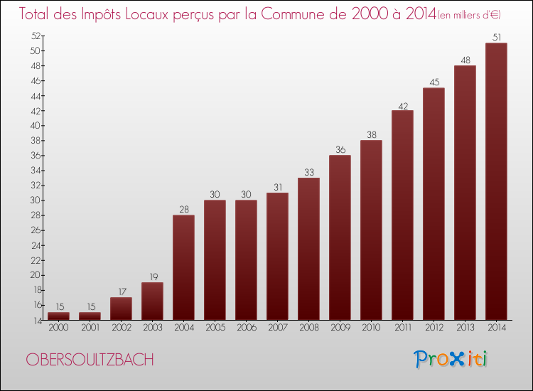 Evolution des Impôts Locaux pour la commune de OBERSOULTZBACH de 2000 à 2014 Evolution des Impôts Locaux pour OBERSOULTZBACH de 2000 à 2014