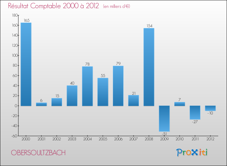 Evolution du résultat comptable pour la commune de OBERSOULTZBACH de 2000 à 2012 Evolution du résultat comptable pour OBERSOULTZBACH de 2000 à 2012