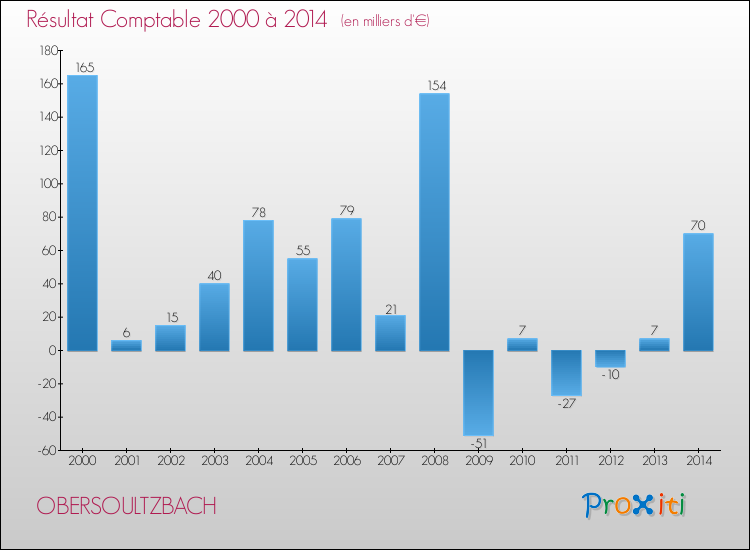 Evolution du résultat comptable pour la commune de OBERSOULTZBACH de 2000 à 2014 Evolution du résultat comptable pour OBERSOULTZBACH de 2000 à 2014