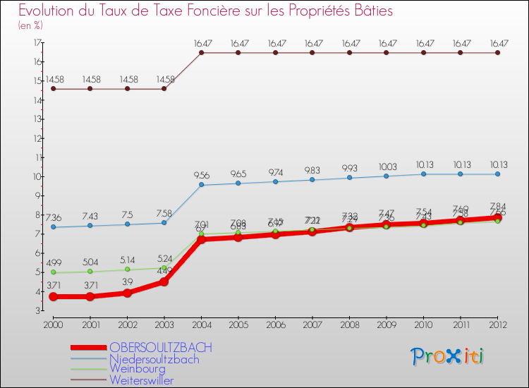 Evolution du taux de la taxe foncière sur le bati pour OBERSOULTZBACH et les communes proches de 2000 à 2012 Comparaison des taux de taxe foncière sur le bati pour OBERSOULTZBACH et les communes voisines de 2000 à 2012