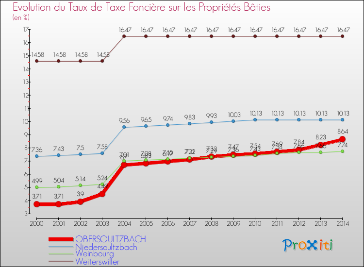Evolution du taux de la taxe foncière sur le bati pour OBERSOULTZBACH et les communes proches de 2000 à 2014 Comparaison des taux de taxe foncière sur le bati pour OBERSOULTZBACH et les communes voisines de 2000 à 2014