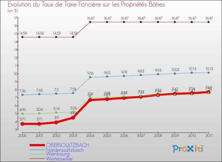 Evolution du taux de la taxe foncière sur le bati pour OBERSOULTZBACH et les communes proches Comparaison des taux de taxe foncière sur le bati pour OBERSOULTZBACH et les communes voisines