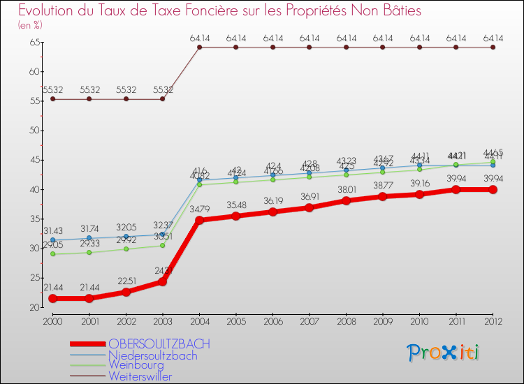 Evolution du taux de la taxe foncière sur les immeubles et terrains non batis pour OBERSOULTZBACH et les communes proches de 2000 à 2012 Comparaison des taux de la taxe foncière sur les immeubles et terrains non batis pour OBERSOULTZBACH et les communes voisines de 2000 à 2012