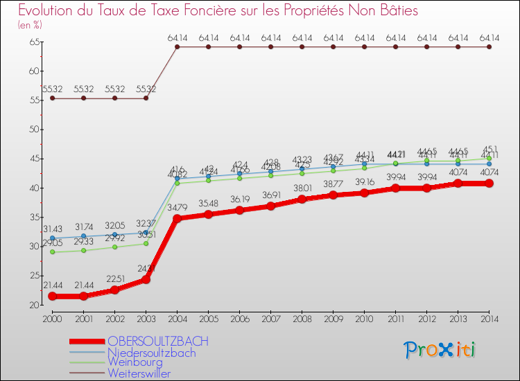 Evolution du taux de la taxe foncière sur les immeubles et terrains non batis pour OBERSOULTZBACH et les communes proches de 2000 à 2014 Comparaison des taux de la taxe foncière sur les immeubles et terrains non batis pour OBERSOULTZBACH et les communes voisines de 2000 à 2014