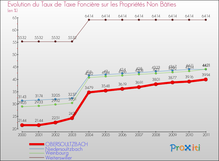 Evolution du taux de la taxe foncière sur les immeubles et terrains non batis pour OBERSOULTZBACH et les communes proches Comparaison des taux de la taxe foncière sur les immeubles et terrains non batis pour OBERSOULTZBACH et les communes voisines