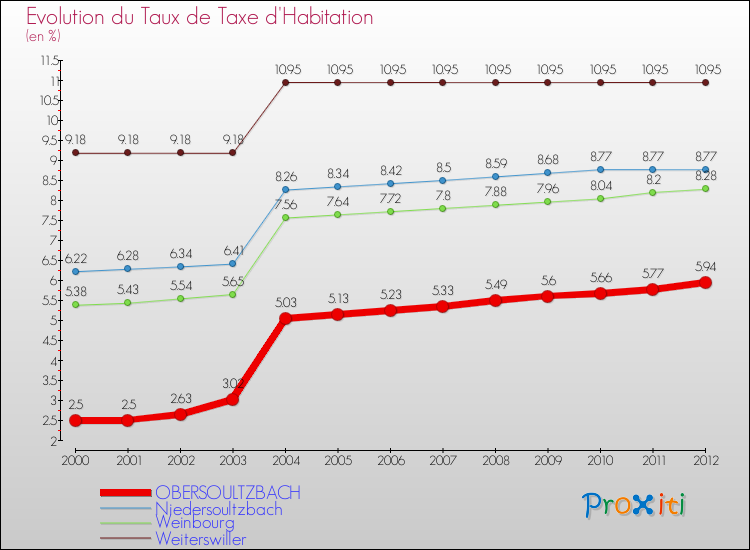 Evolution du taux de la taxe d'habitation pour OBERSOULTZBACH et les communes proches Comparaison des taux de la taxe d'habitation pour OBERSOULTZBACH et les communes voisines