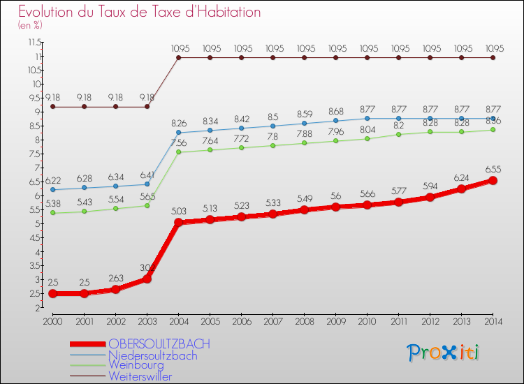 Evolution du taux de la taxe d'habitation pour OBERSOULTZBACH et les communes proches de 2000 à 2014 Comparaison des taux de la taxe d'habitation pour OBERSOULTZBACH et les communes voisines de 2000 à 2014