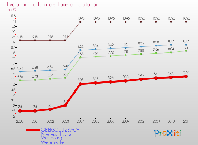 Evolution du taux de la taxe d'habitation pour OBERSOULTZBACH et les communes proches Comparaison des taux de la taxe d'habitation pour OBERSOULTZBACH et les communes voisines