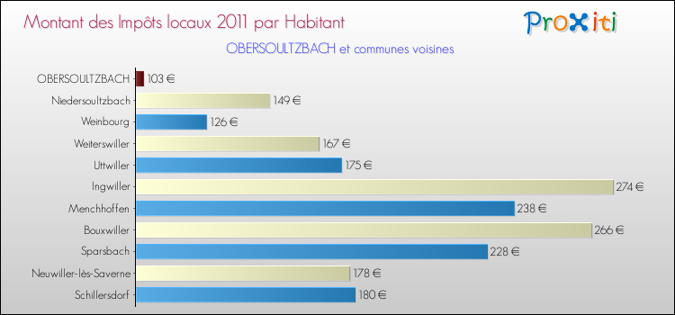Montant des impôts locaux par Habitant pour OBERSOULTZBACH et les communes proches Comparaison des impôts locaux par habitant pour OBERSOULTZBACH et les communes voisines