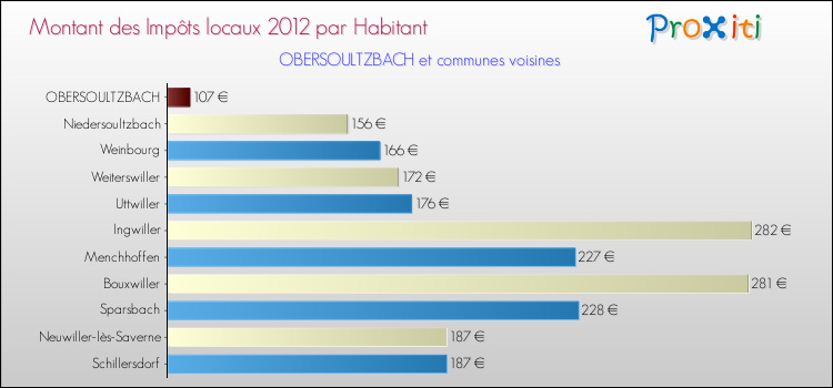 Montant des impôts locaux par Habitant pour OBERSOULTZBACH et les communes proches Comparaison des impôts locaux par habitant pour OBERSOULTZBACH et les communes voisines