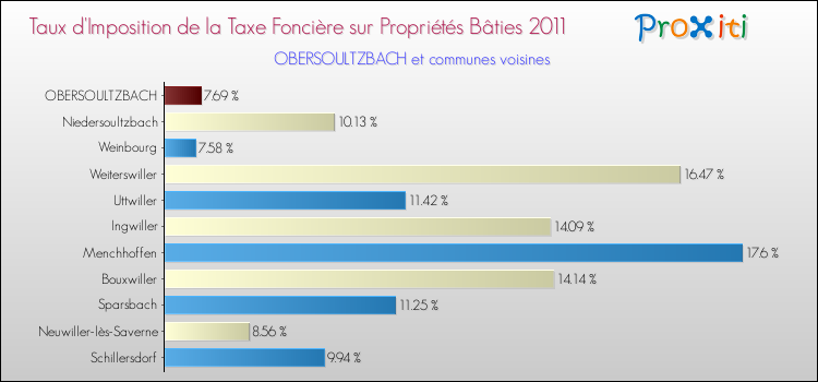 Taux d'imposition de la taxe foncière sur le bati 2011 pour OBERSOULTZBACH et les communes proches Comparaison des taux d'imposition de la taxe foncière sur le bati 2011 pour OBERSOULTZBACH et les communes voisines