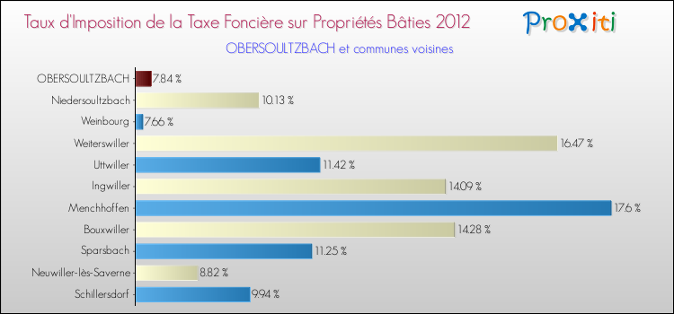 Taux d'imposition de la taxe foncière sur le bati 2012 pour OBERSOULTZBACH et les communes proches Comparaison des taux d'imposition de la taxe foncière sur le bati 2012 pour OBERSOULTZBACH et les communes voisines