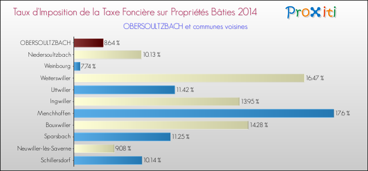 Taux d'imposition de la taxe foncière sur le bati 2014 pour OBERSOULTZBACH et les communes proches Comparaison des taux d'imposition de la taxe foncière sur le bati 2014 pour OBERSOULTZBACH et les communes voisines