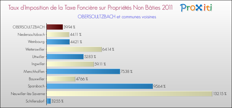 Taux d'imposition de la taxe foncière sur les immeubles et terrains non batis 2011 pour OBERSOULTZBACH et les communes proches Comparaison des taux d'imposition de la taxe foncière sur les immeubles et terrains non batis 2011 pour OBERSOULTZBACH et les communes voisines