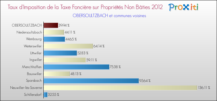 Taux d'imposition de la taxe foncière sur les immeubles et terrains non batis 2012 pour OBERSOULTZBACH et les communes proches Comparaison des taux d'imposition de la taxe foncière sur les immeubles et terrains non batis 2012 pour OBERSOULTZBACH et les communes voisines