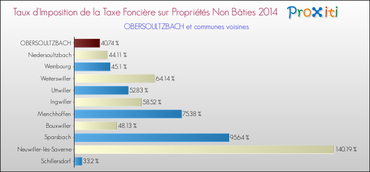 Taux d'imposition de la taxe foncière sur les immeubles et terrains non batis 2014 pour OBERSOULTZBACH et les communes proches Comparaison des taux d'imposition de la taxe foncière sur les immeubles et terrains non batis 2014 pour OBERSOULTZBACH et les communes voisines