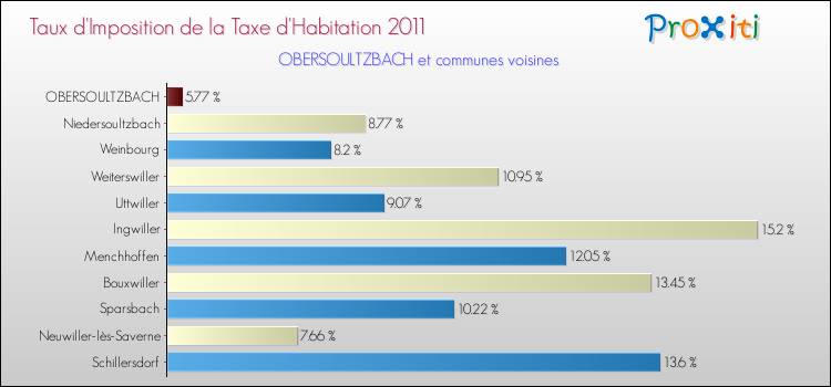 Taux d'imposition de la taxe d'habitation 2011 pour OBERSOULTZBACH et les communes proches Comparaison des taux d'imposition de la taxe d'habitation 2011 pour OBERSOULTZBACH et les communes voisines