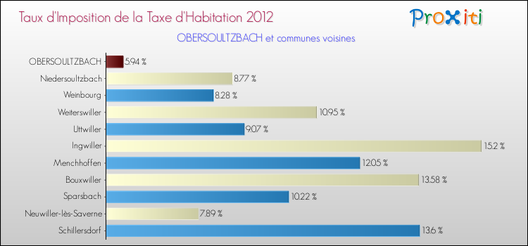 Taux d'imposition de la taxe d'habitation 2012 pour OBERSOULTZBACH et les communes proches Comparaison des taux d'imposition de la taxe d'habitation 2012 pour OBERSOULTZBACH et les communes voisines
