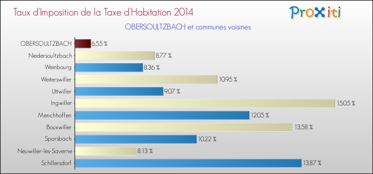 Taux d'imposition de la taxe d'habitation 2014 pour OBERSOULTZBACH et les communes proches Comparaison des taux d'imposition de la taxe d'habitation 2014 pour OBERSOULTZBACH et les communes voisines