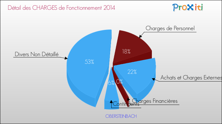 Décomposition des Charges de Fonctionnement 2014 de la commune de OBERSTEINBACH Charges de Fonctionnement 2014 pour la commune de OBERSTEINBACH