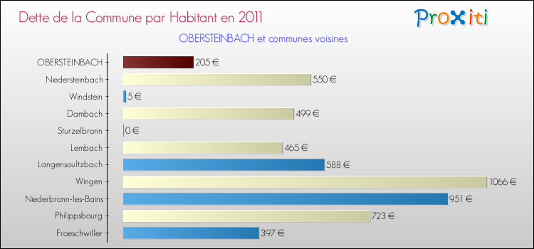 Dette par habitant de la commune en 2011 pour OBERSTEINBACH et les communes proches Comparaison de la dette par habitant de la commune en 2011 pour OBERSTEINBACH et les communes voisines