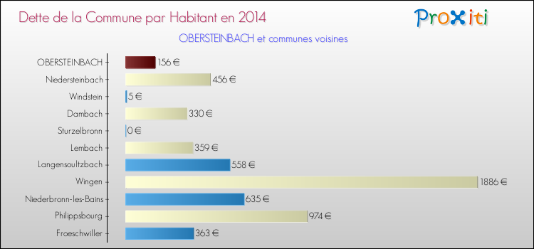 Dette par habitant de la commune en 2014 pour OBERSTEINBACH et les communes proches Comparaison de la dette par habitant de la commune en 2014 pour OBERSTEINBACH et les communes voisines