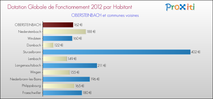 Montant des dotations globales de fonctionnement DGF par Habitant pour OBERSTEINBACH et les communes proches Comparaison des des dotations globales de fonctionnement DGF par habitant pour OBERSTEINBACH et les communes voisines