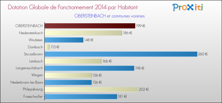 Montant des dotations globales de fonctionnement DGF par Habitant pour OBERSTEINBACH et les communes proches en 2014. Comparaison des des dotations globales de fonctionnement DGF par habitant pour OBERSTEINBACH et les communes voisines en 2014.