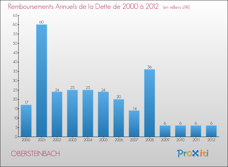 Evolution de l'annuité de la dette pour la commune de OBERSTEINBACH de 2000 à 2012 Annuités de la dette pour OBERSTEINBACH de 2000 à 2012