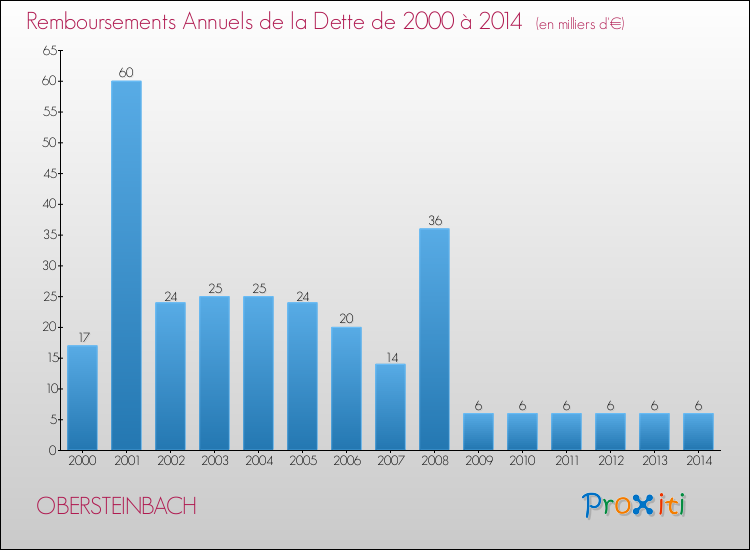 Evolution de l'annuité de la dette pour la commune de OBERSTEINBACH de 2000 à 2014 Annuités de la dette pour OBERSTEINBACH de 2000 à 2014