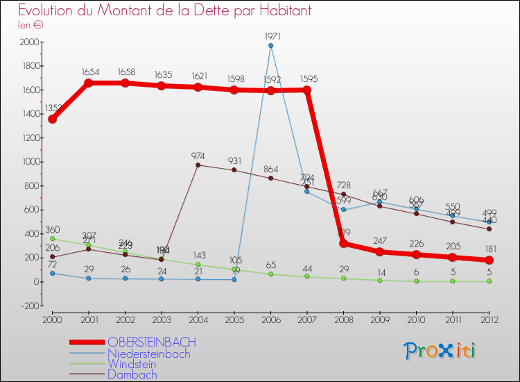 Evolution de la dette par habitant pour la commune de OBERSTEINBACH et les communes proches de 2000 à 2012 Comparaison de la dette par habitant pour OBERSTEINBACH et les communes voisines de 2000 à 2012