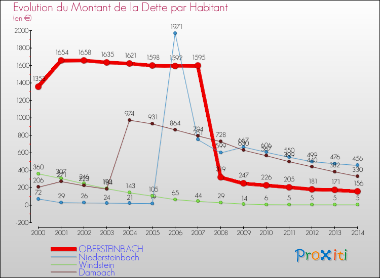 Evolution de la dette par habitant pour la commune de OBERSTEINBACH et les communes proches de 2000 à 2014 Comparaison de la dette par habitant pour OBERSTEINBACH et les communes voisines de 2000 à 2014