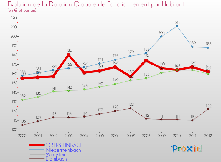 Evolution et montant de la dotation globale de fonctionnement par Habitant pour OBERSTEINBACH et les communes proches Comparaison des dotations globales de fonctionnement par habitant pour OBERSTEINBACH et les communes voisines