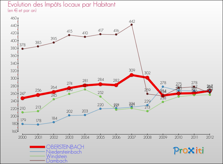 Evolution et montant des impôts locaux par Habitant pour OBERSTEINBACH et les communes proches Comparaison des impôts locaux par habitant pour OBERSTEINBACH et les communes voisines